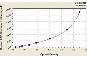 Typical Standard Curve (HSP90AA1 ELISA 试剂盒)