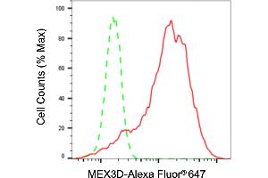 Flow cytometric analysis of MEX3D expression in HepG2 cells using MEX3D antibody (ABIN7799402), 1:2,000). (MEX3D 抗体)