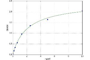 A typical standard curve (Endothelin-1 Receptor ELISA 试剂盒)