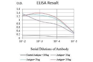 ELISA image for anti-B-Cell CLL/lymphoma 2 (BCL2) (AA 1-239) antibody (ABIN7193707)