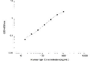 Typical standard curve (IgE ELISA 试剂盒)