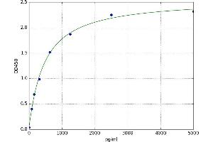 A typical standard curve (HPSE ELISA 试剂盒)