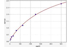 Typical standard curve (TDGF1 ELISA 试剂盒)