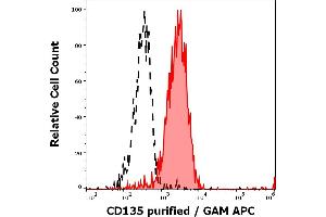 Separation of REH cells stained using anti-human CD135 (BV10A4) purified antibody (concentration in sample 5 μg/mL, GAM APC, red-filled) from REH cells unstained by primary antibody (GAM APC, black-dashed) in flow cytometry analysis (surface staining). (FLT3 抗体)