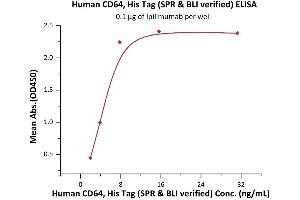 Immobilized Ipilimumab at 1 μg/mL (100 μL/well) can bind Human CD64, His Tag (ABIN6973053) with a linear range of 2-8 ng/mL (QC tested).