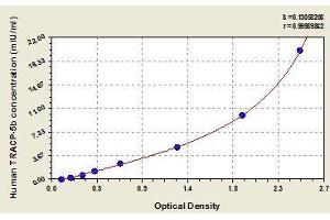 Typical standard curve (ACP5 ELISA 试剂盒)