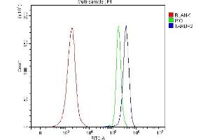 Flow Cytometry analysis of Jurkat cells using anti-TRBP/TARBP2 antibody (ABIN7600548).