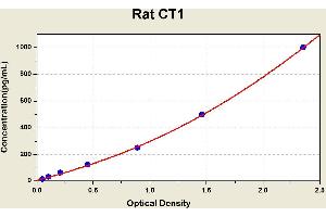 Diagramm of the ELISA kit to detect Rat CT1with the optical density on the x-axis and the concentration on the y-axis. (Cardiotrophin 1 ELISA 试剂盒)