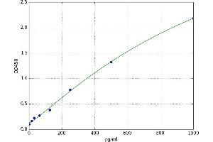 A typical standard curve