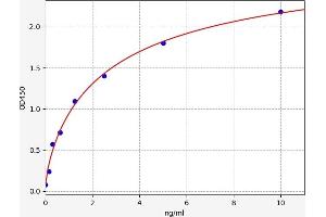 Typical standard curve (COX IV ELISA 试剂盒)