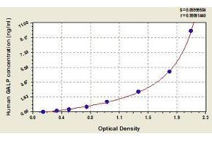Typical standard curve (GALP ELISA 试剂盒)