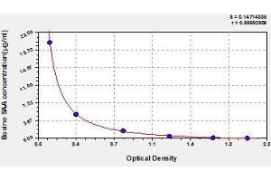 Typical standard curve (SAA ELISA 试剂盒)