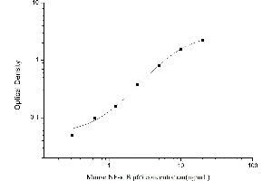 Typical standard curve (NF-kB p65 ELISA 试剂盒)