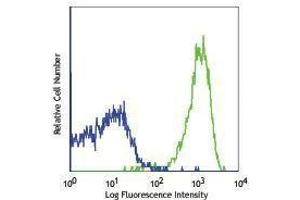 Flow Cytometry (FACS) image for anti-MHC, Class I antibody (PerCP-Cy5.5) (ABIN2660192) (MHC, Class I 抗体  (PerCP-Cy5.5))