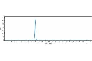 The purity of Anti-IgE Reference Antibody (omalizumab) is more than 95 % , determined by SEC-HPLC. (Recombinant IgE (Omalizumab Biosimilar) 抗体)