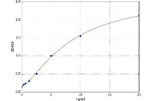 A typical standard curve (SORBS1 ELISA 试剂盒)