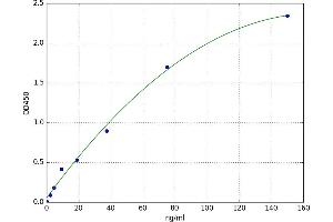 A typical standard curve (Complement Factor I ELISA 试剂盒)
