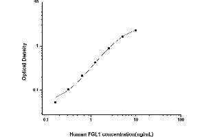 Typical standard curve (FGL1 ELISA 试剂盒)