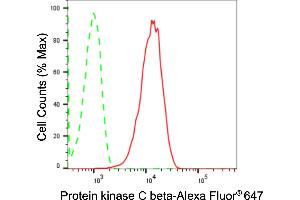 Flow cytometric analysis of Protein kinase C beta expression in HepG2 cells using Protein kinase C beta antibody (ABIN7799992), 1:2,000). (Recombinant PKC beta 抗体)