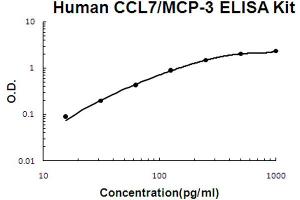 Human CCL7/MCP-3 Accusignal ELISA Kit Human CCL7/MCP-3 AccuSignal ELISA Kit standard curve. (CCL7 ELISA 试剂盒)