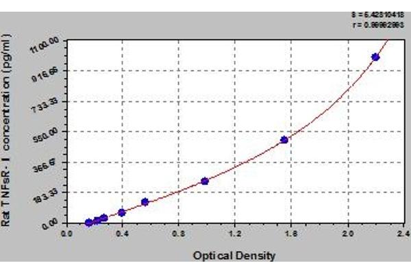 Soluble Tumor Necrosis Factor Receptor Type 1 (sTNF-R1) ELISA 试剂盒