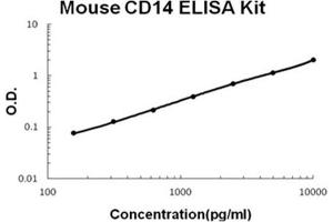 Mouse CD14 PicoKine ELISA Kit standard curve (CD14 ELISA 试剂盒)