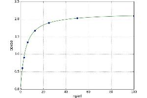 A typical standard curve (KISS1R ELISA 试剂盒)