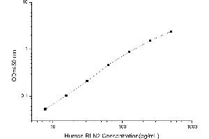 Typical standard curve (Relaxin 2 ELISA 试剂盒)