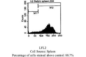 Rat anti CD44 (HCAM) (Ly-24, Pgp-1) IM7. (CD44 抗体  (Biotin))