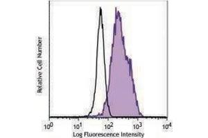 Flow Cytometry (FACS) image for anti-GATA Binding Protein 3 (GATA3) antibody (APC) (ABIN2658319) (GATA3 抗体  (APC))