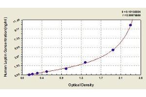 Typical standard curve (Leptin ELISA 试剂盒)