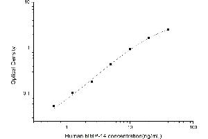 Typical standard curve (MMP14 ELISA 试剂盒)
