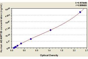 Typical Standard Curve (ADAMTS9 ELISA 试剂盒)