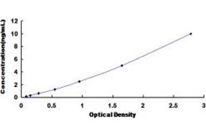 Typical standard curve (FLT4 ELISA 试剂盒)