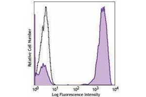 Flow Cytometry (FACS) image for anti-CD3 (CD3) antibody (Biotin) (ABIN2660835) (CD3 抗体  (Biotin))