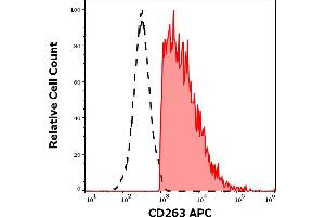 Separation of human CD263 positive cells (red-filled) from CD263 negative cells (black-dashed) in flow cytometry analysis (surface staining) of CD263 transfected HEK-293 cells stained using anti-human CD263 (TRAIL-R3-02) APC antibody (concentration in sample 1. (DcR1 抗体  (APC))