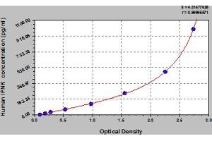 Typical Standard Curve (IFNK ELISA 试剂盒)
