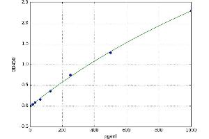 A typical standard curve (Renin ELISA 试剂盒)