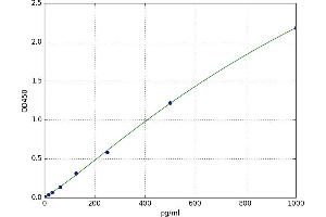 A typical standard curve (PACAP ELISA 试剂盒)