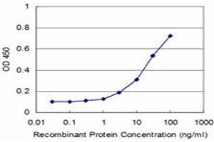 ELISA image for anti-CTD (Carboxy-terminal Domain, RNA Polymerase II, Polypeptide A) Small Phosphatase 2 (CTDSP2) (AA 1-99) antibody (ABIN523475)