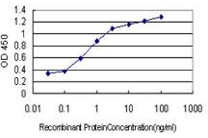 ELISA image for anti-Copper Metabolism (Murr1) Domain Containing 1 (COMMD1) (AA 1-190) antibody (ABIN566862)