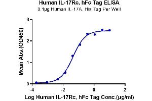 ELISA image for Interleukin 17 Receptor C (IL17RC) (AA 21-467) protein (Fc Tag) (ABIN7274895)