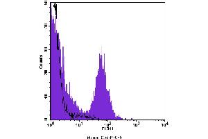Flow Cytometry (FACS) image for anti-CD4 (CD4) antibody (PE-Cy5) (ABIN2145323) (CD4 抗体  (PE-Cy5))