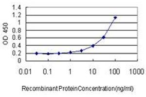 ELISA image for anti-RNA Guanine-7 Methyltransferase (RNMT) (AA 1-477) antibody (ABIN599057) (RNMT 抗体  (AA 1-477))