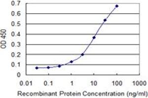Detection limit for recombinant GST tagged IL6ST is 0.