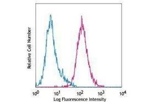 Flow Cytometry (FACS) image for anti-TEK Tyrosine Kinase, Endothelial (TEK) antibody (PE) (ABIN2663163) (TEK 抗体  (PE))