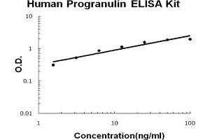 Human Progranulin Accusignal ELISA Kit Human Progranulin AccuSignal ELISA Kit standard curve. (Granulin ELISA 试剂盒)