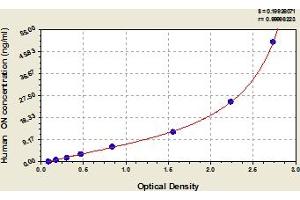 Typical Standard Curve (SPOCK2/Testican 2 ELISA 试剂盒)