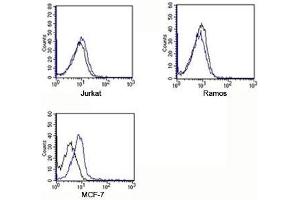 FACS testing of Rabbit IgG isotype control antibody on human samples. (兔 IgG isotype control (APC))