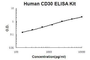 ELISA image for Tumor Necrosis Factor Receptor Superfamily, Member 8 (TNFRSF8) ELISA Kit (ABIN2859281)